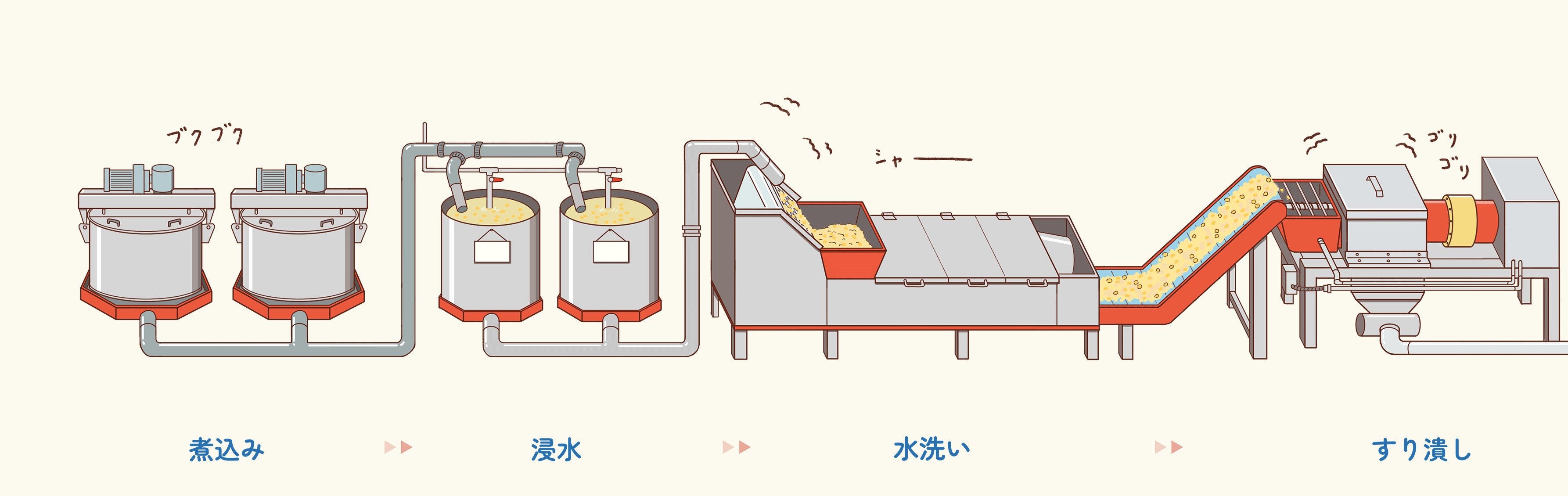 煮込み・浸水・皮むき・すり潰し