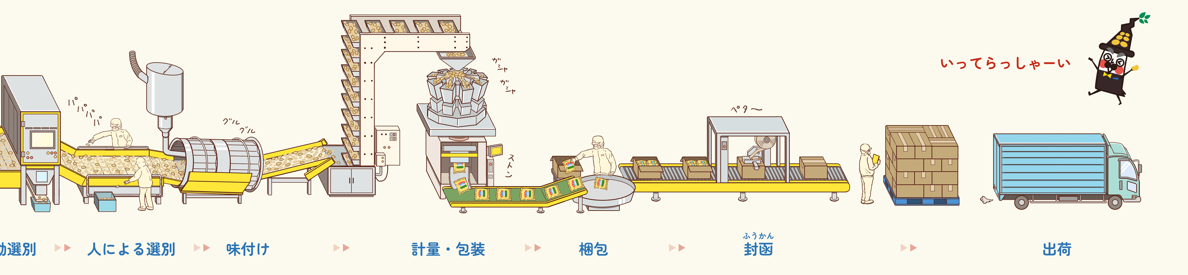 自動選別・人による選別・味付け・軽量・包装・梱包・封函・出荷