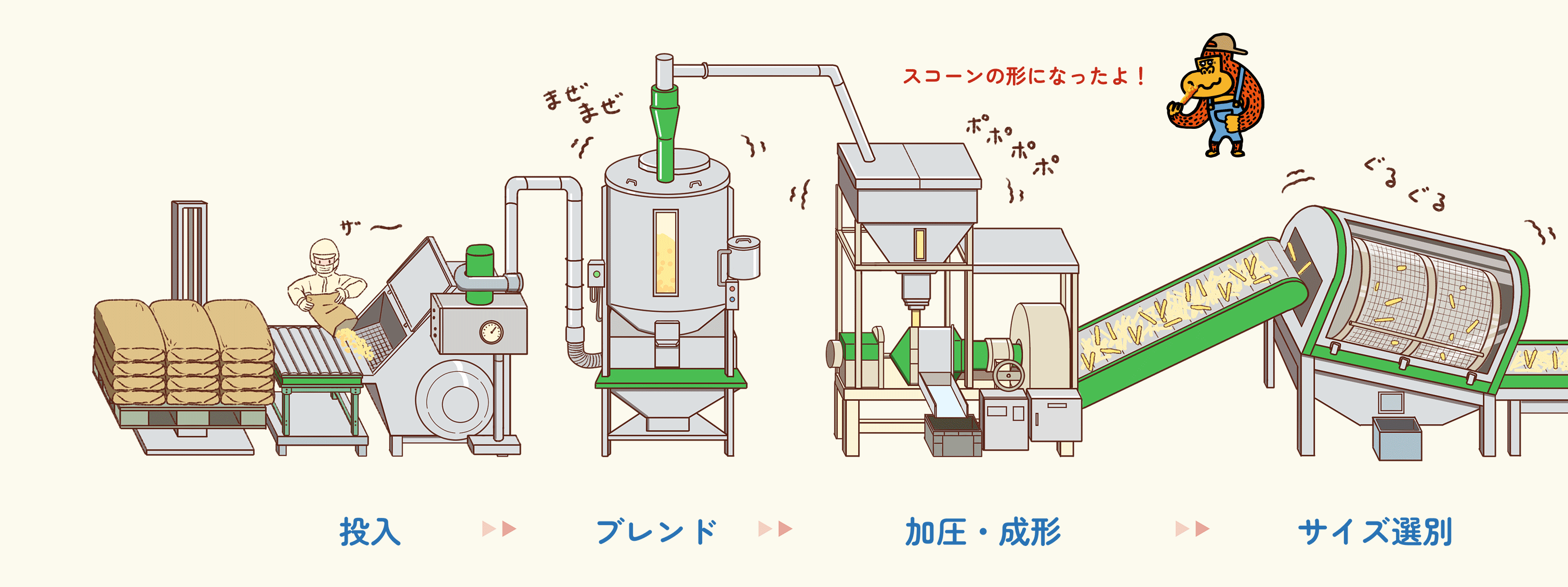 投入・ブレンド・加熱・加圧・成形・サイズ選別