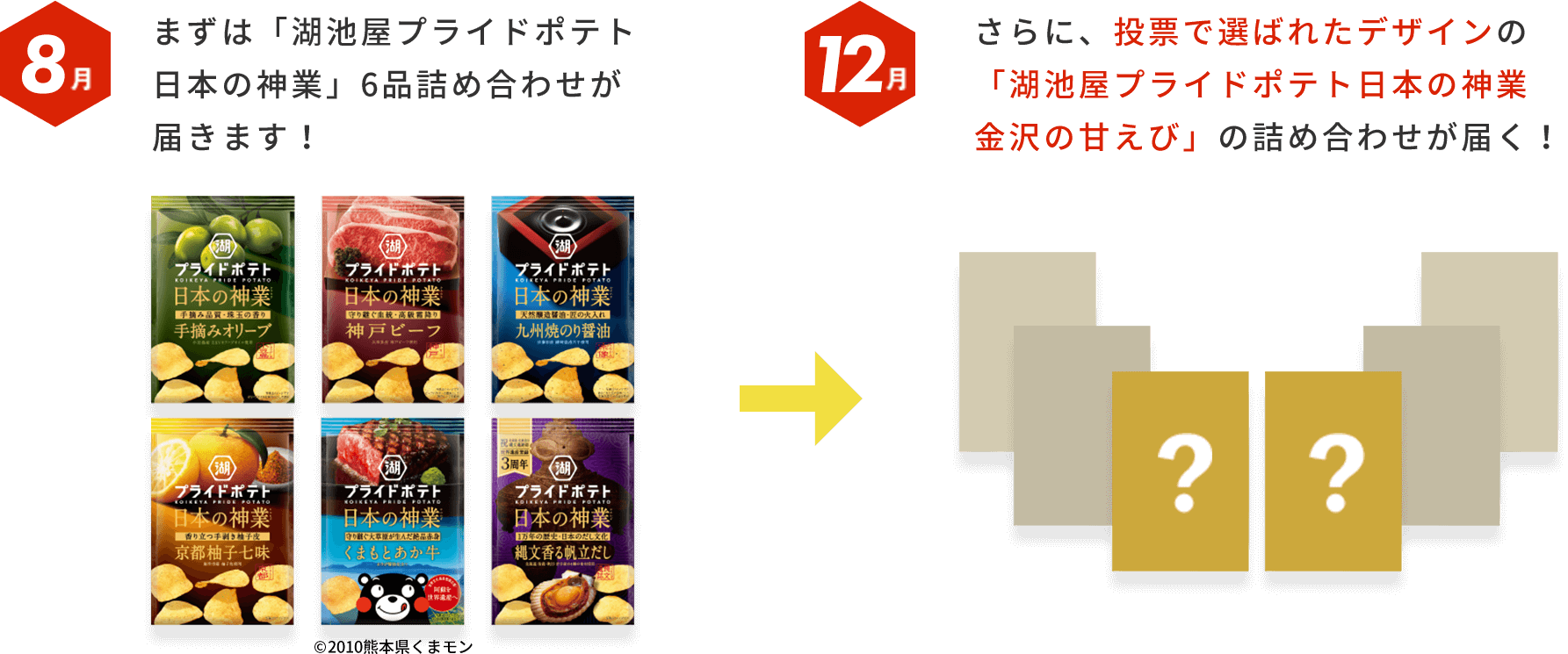 8月：まずは「湖池屋プライドポテト 日本の神業」6品詰め合わせが届きます！→12月：さらに、投票で選ばれたデザインの湖池屋プライドポテト日本の神業　金沢の甘えびの詰め合わせが届く！